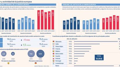 La justicia europea consigue capear la pandemia