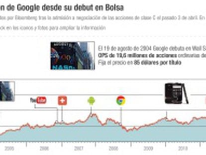 Evolución de Google desde su debut