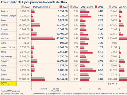 Las cotizadas del Ibex suben un 31% la carga de deuda por la subida de tipos