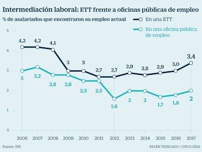 Las ETT logran encontrar empleo a más trabajadores que las oficinas públicas