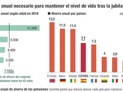 Ahorro anual para mantener el nivel de vida tras la jubilación