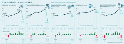 El escenario del turismo en 2018