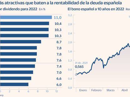 Las firmas más atractivas que baten a la rentabilidad de la deuda española