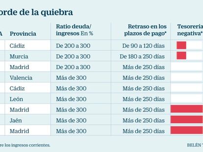 Nueve municipios mayores de 20.000 habitantes están al borde de la quiebra