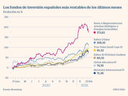 Ocho fondos españoles que rentan más del 20% este año