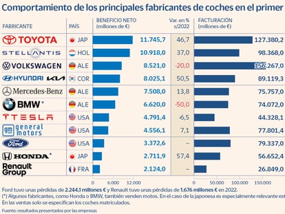 Toyota desbanca a BMW y VW: se alza como la mayor automovilística tanto en beneficios como en ventas