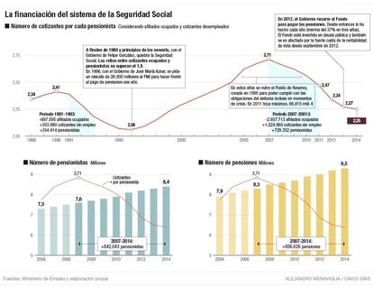 La financiación de la Seguridad Social