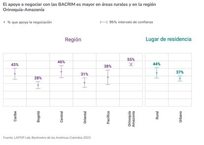Barometer of the Americas Colombia 2023