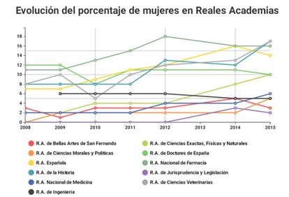 Solo tres Reales Academias superan el 15% de participación de mujeres