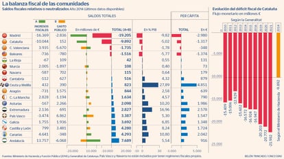 Una balanza fiscal al gusto de Cataluña dispararía su financiación en 20.000 millones