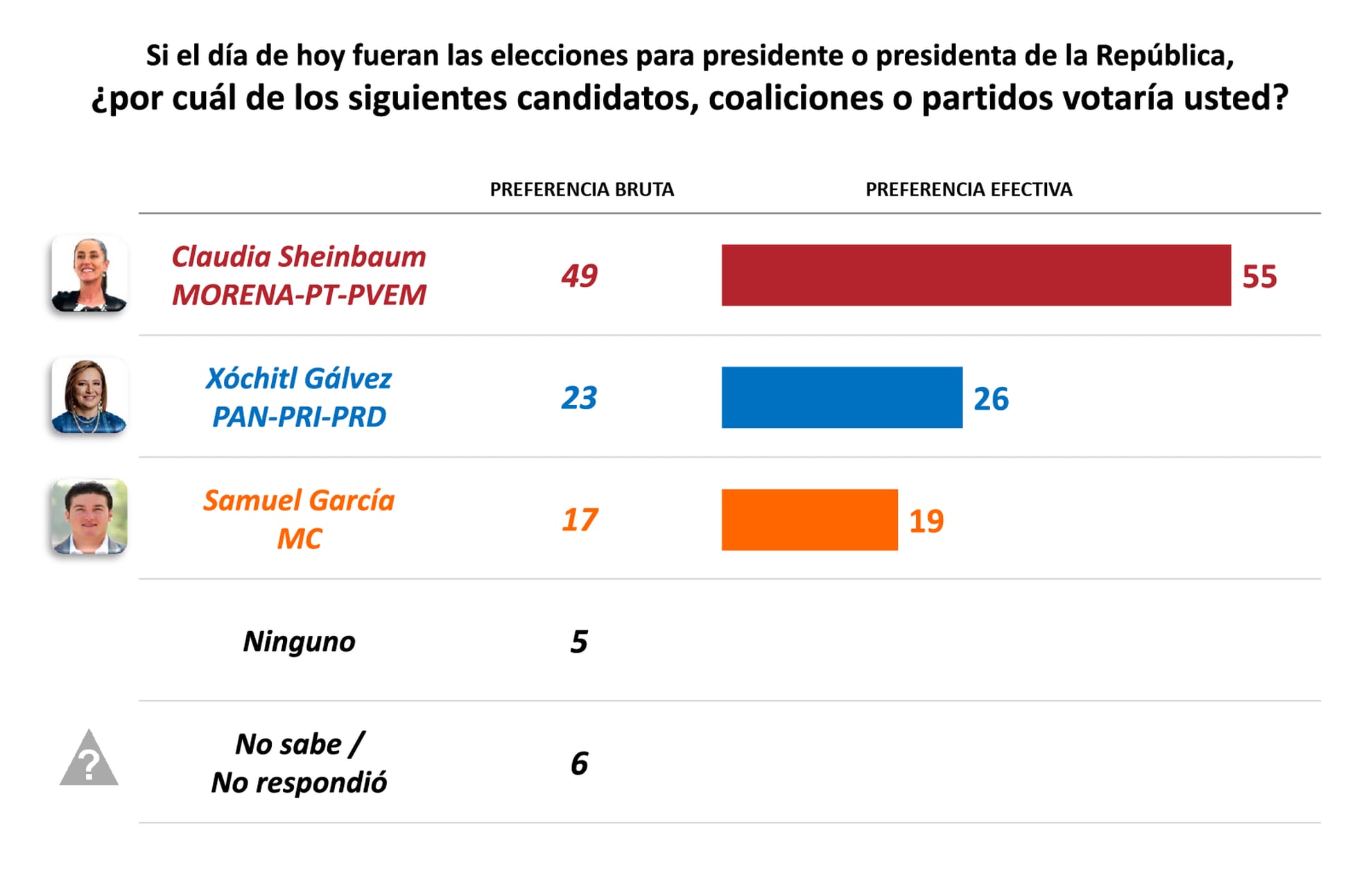 Sheinbaum Mantiene El Pulso En La Campaña Presidencial Y Dobla A Xóchitl Gálvez En Preferencia 3223