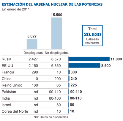 Fuentes: OIEA, SIPRI y ACA-PGS.