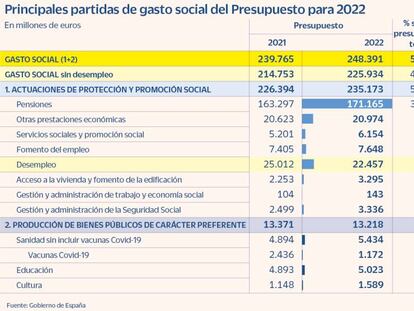 El Presupuesto revalorizará las pensiones cerca del 3,5% al ligarlas al IPC y compensar el desvío de 2021