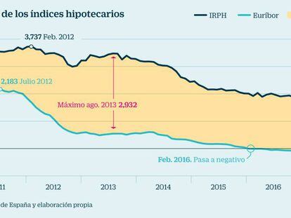 &Iacute;ndices hipotecarios