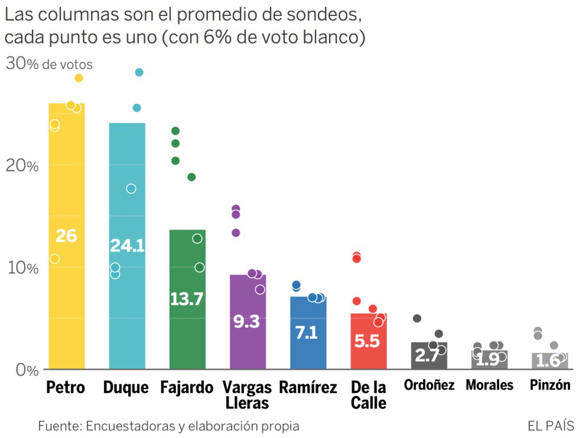 Petro y Duque lideran las encuestas a menos de tres meses de las