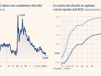 El bono español cae a mínimos del año
