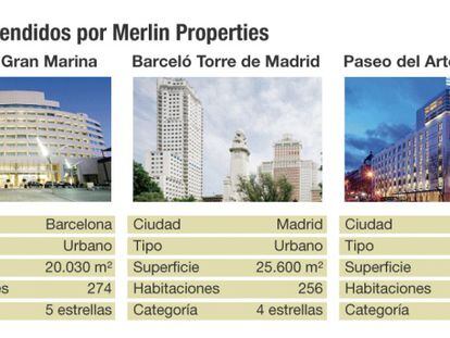 Merlin cierra la venta de 3.645 plazas hoteleras a Foncière des Murs