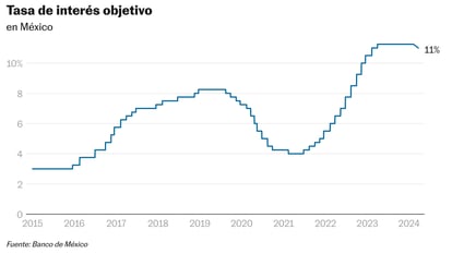 El Banco de México recorta por primera vez en tres años la tasa de interés y la coloca en 11%