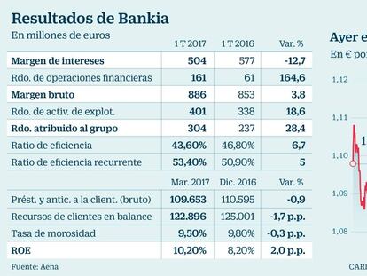 Bankia bate récord de beneficios pese al deterioro del margen