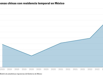 Población de personas chinas con residencia temporal en México. 14 DE FEBRERO DE 2024.