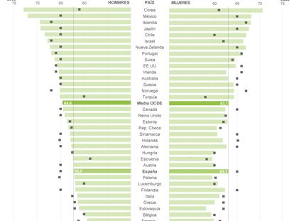 La edad de jubilación legal y la real en los países de la OCDE