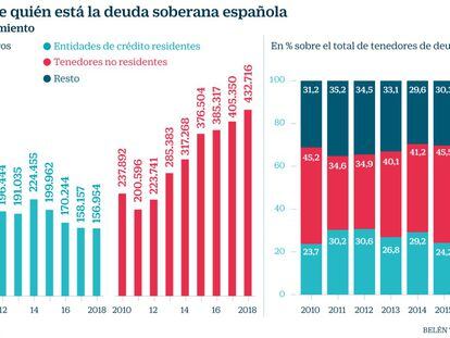 La banca española desanda el camino y reduce su deuda soberana a mínimos de 2011