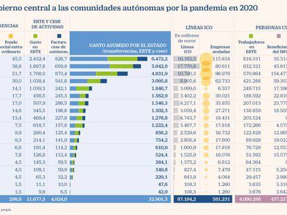 Cataluña fue la autonomía que más asistencia recibió del Estado en 2020