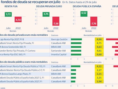 Los fondos de deuda se sacuden las pérdidas en julio y ganan hasta el 5%