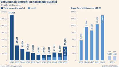 Las empresas españolas  casi triplican desde mínimos de 2014 la emisión de pagarés