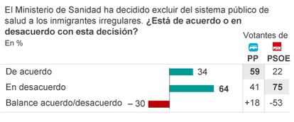 Fuente: Metroscopia