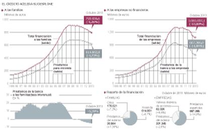 El crédito a las familias y empresas