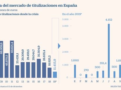 Cetelem emite bonos por 1.000 millones respaldados por sus créditos al consumo