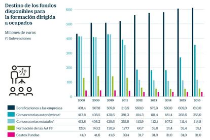 Destino de los fondos disponibles para formación de ocupados