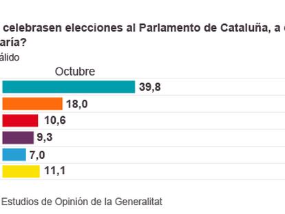 El independentismo sube y la CUP se dispara en plena crisis catalana