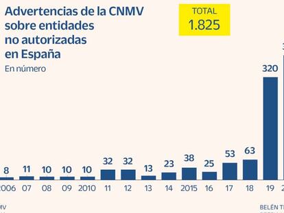 El 40% de los chiringuitos financieros advertidos por la CNMV en el año ofrece criptos