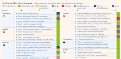 Impuestos autonómicoa