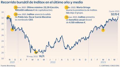 Inditex llega a los 100.000 millones de valor en Bolsa por primera vez en la era Marta Ortega