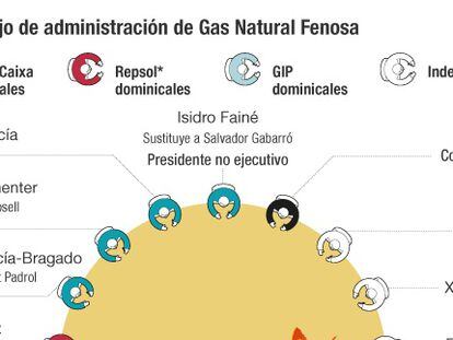 Fainé, Imaz y GIP llegan al consejo de Gas Natural