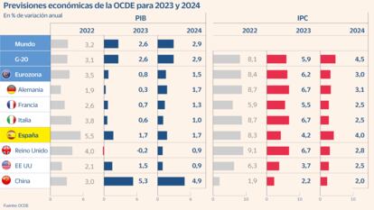 La OCDE mejora hasta el 1,7% la previsión de PIB para España y eleva la inflación subyacente al 5%