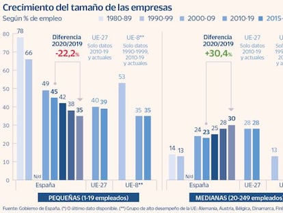 Crecimiento del tamaño de las empresas