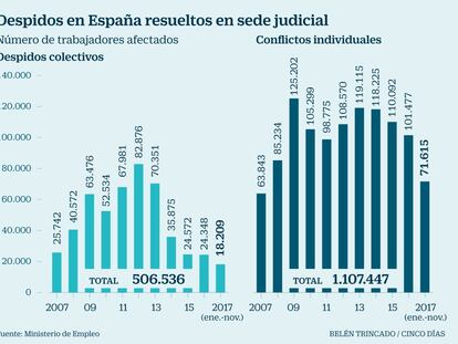 La conciliación y el sindicalismo dan máxima protección ante el despido