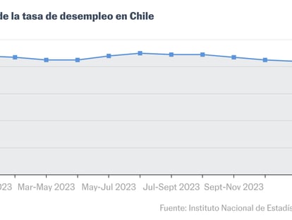 El desempleo en Chile llega a 8,4% presionado por al alza de la fuerza de trabajo