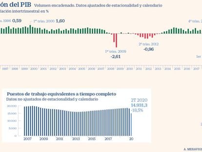 Evolución trimestral del PIB en España hasta julio 2020