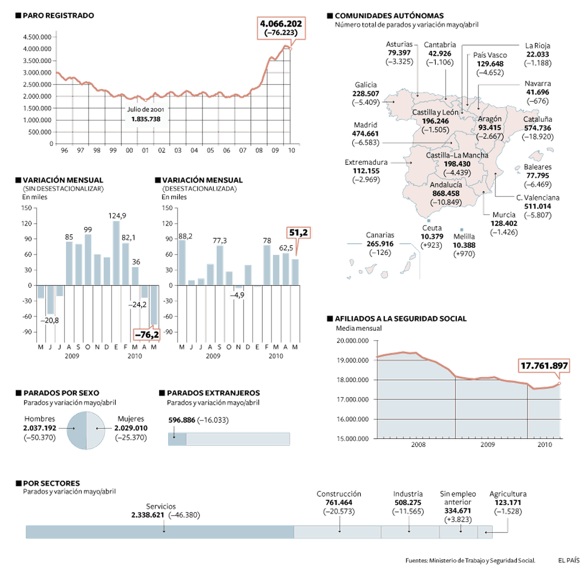 La Evolución Del Paro | Economía | EL PAÍS