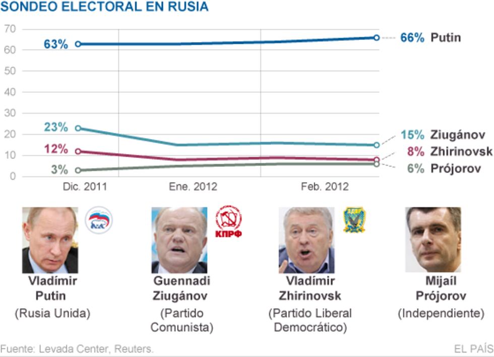 ¿Quiénes Son Los Opositores De Putin? | Internacional | EL PAÍS