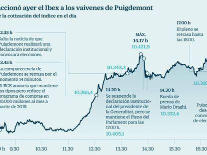 Draghi gana, Puigdemont pierde: el Ibex sube un 1,92% pese a Cataluña