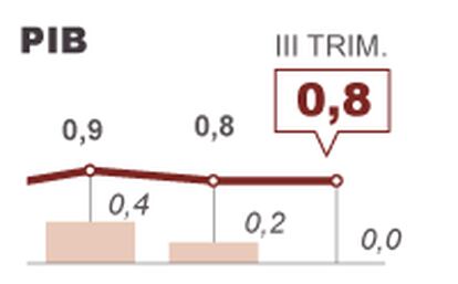 Evolución del PIB