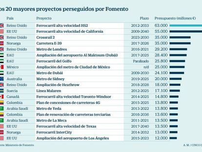 Fomento busca hueco para la construcción española en planes con 2,5 billones en obras