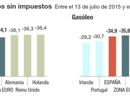 El precio de gasolina y gasóleo baja menos en España que en la UE