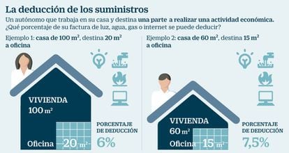 Deducción de suministros de los autónomos